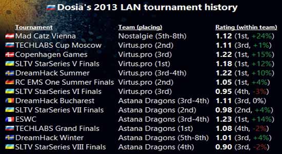 Dosia - один из лучших игроков 2013 года