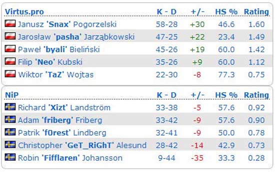 Virtus.pro чемпионы мира EMS One Katowice 2014!